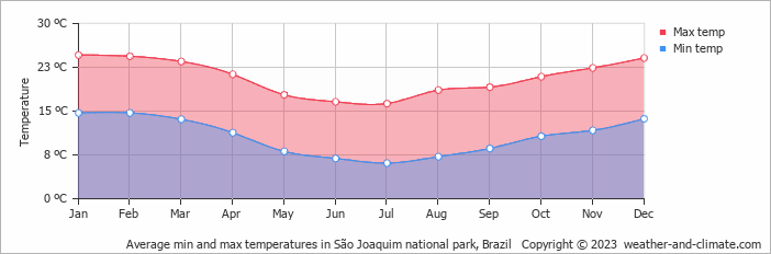 Average monthly minimum and maximum temperature in São Joaquim national park, Brazil